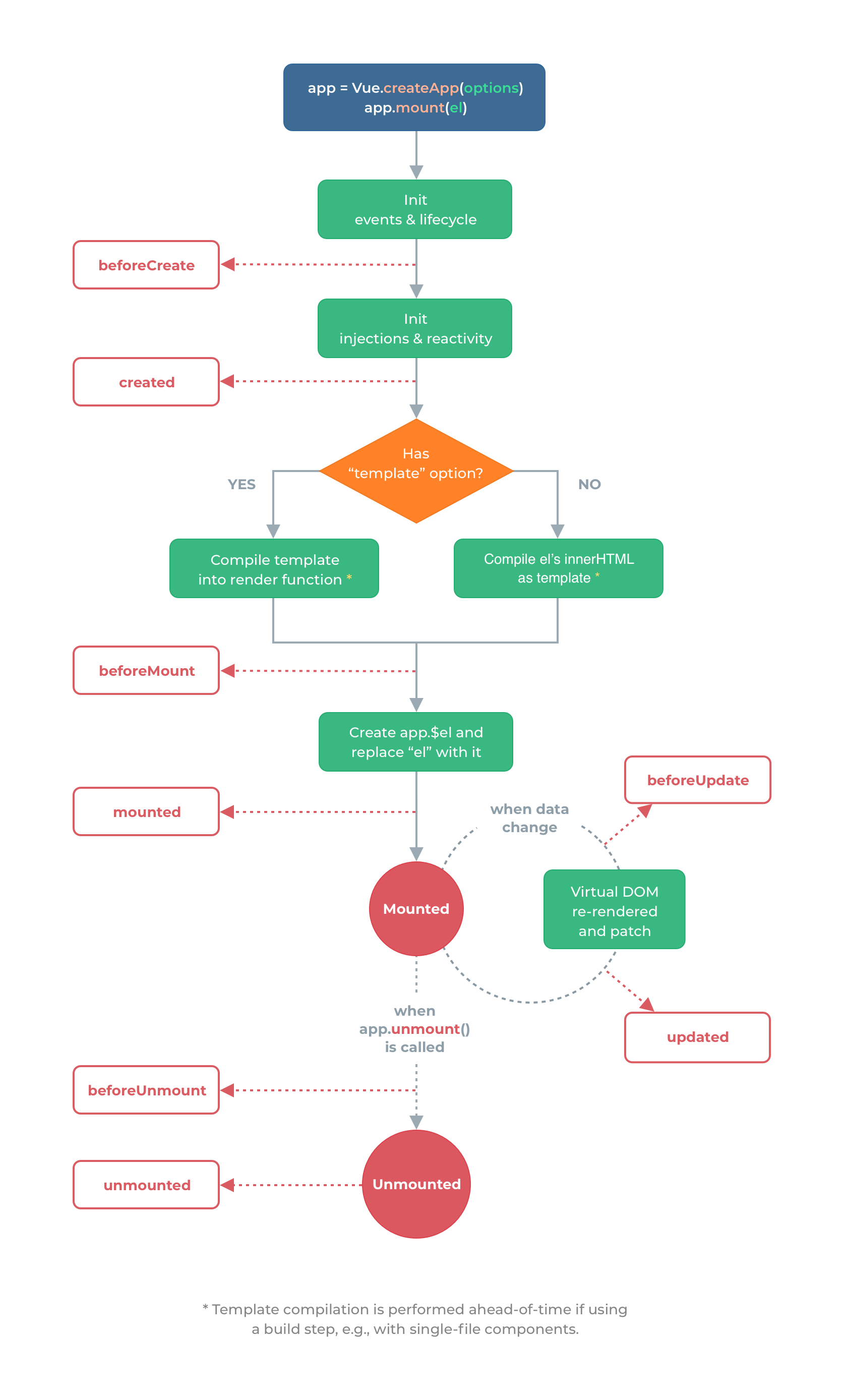 Instance lifecycle hooks